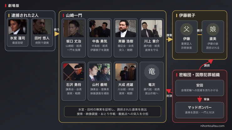 劇場版 山崎一門 氷室と田村の逮捕事件をめぐる人物関係