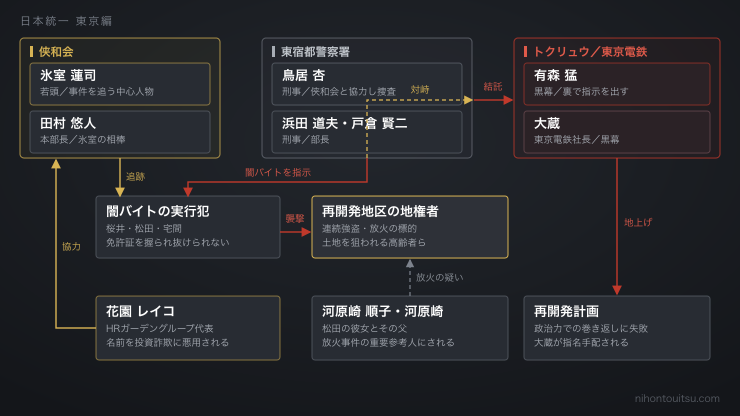 日本統一 東京編 闇バイト連続強盗・放火・投資詐欺をめぐる人物関係