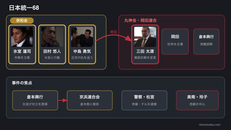 日本統一68 侠和会と丸神会・岡田連合の対立関係