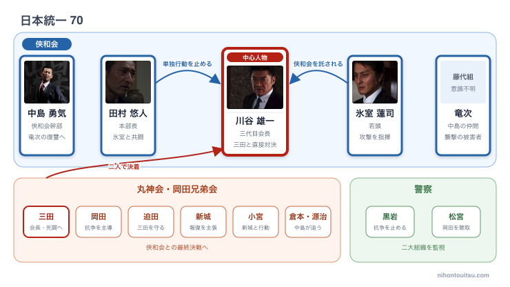 日本統一70 侠和会と丸神会の最終抗争の人物関係