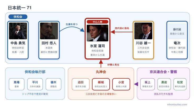 日本統一71 重体の侠和会首脳と後継者問題の人物関係