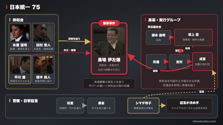 日本統一75 馬場襲撃事件と京浜連合会・安達会の人物関係