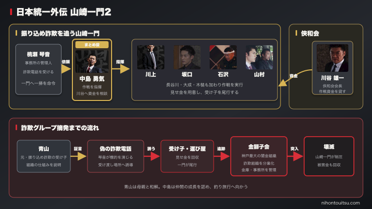 日本統一外伝 山崎一門2の人物関係図