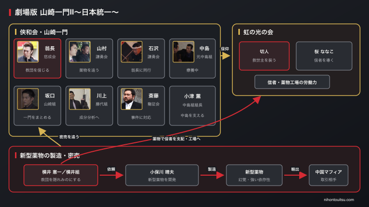 劇場版 山崎一門Ⅱ 虹の光の会と新型薬物事件の人物関係
