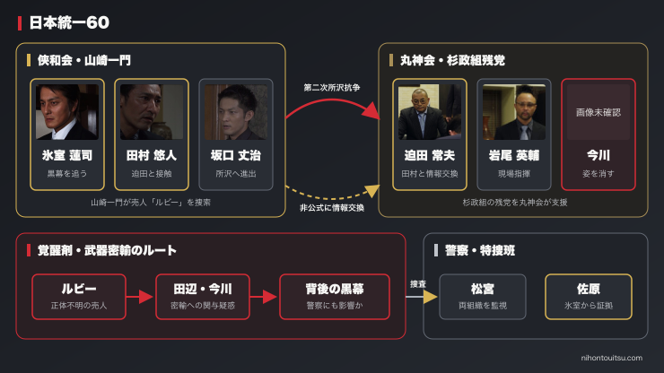 日本統一60 第二次所沢抗争とルビーを巡る人物関係
