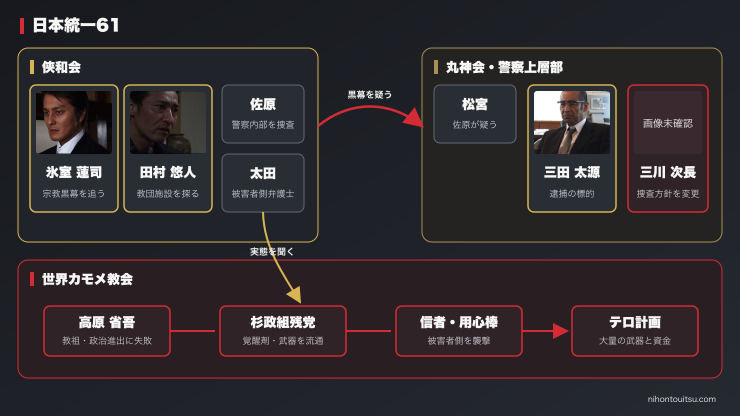 日本統一61 世界カモメ教会と警察内部の人物関係