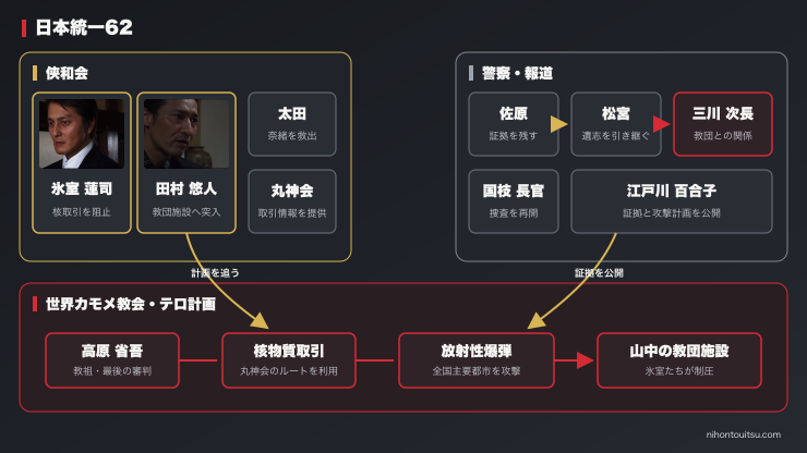 日本統一62 世界カモメ教会のテロ計画と最終決戦の人物関係