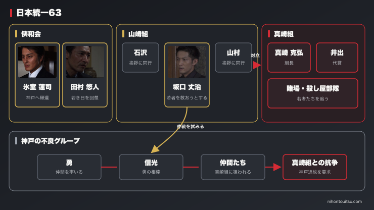 日本統一63 勇と信光、山崎組、真崎組の人物関係
